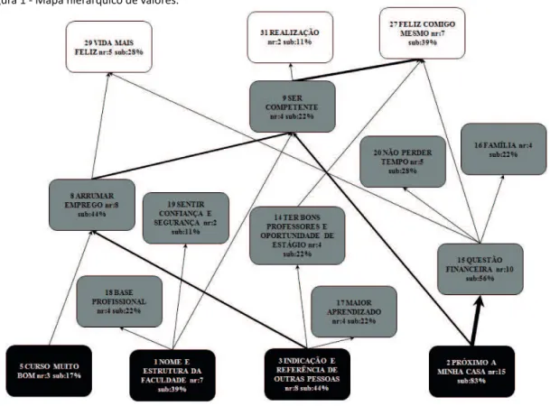 Figura 1 - Mapa hierárquico de valores. 