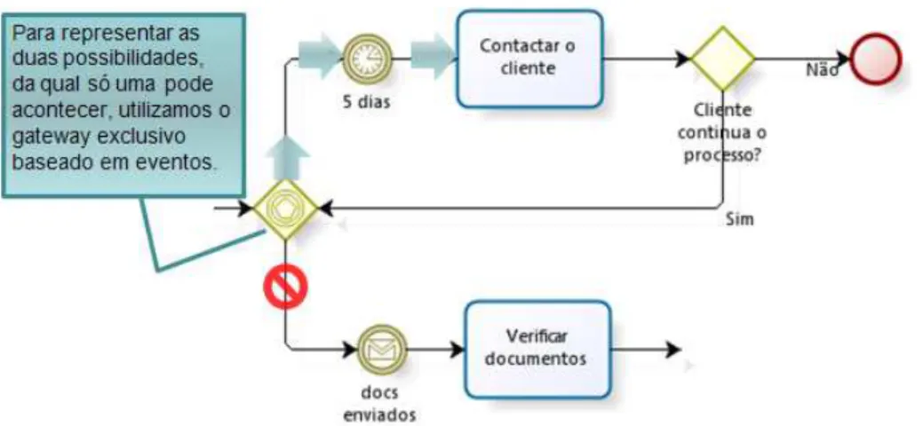 Figura 31 - exemplo de gateway baseado em eventos 
