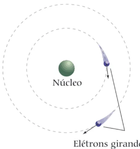 Figura 2. Processos de absorção e emissão de fótons nas transições de órbitas.
