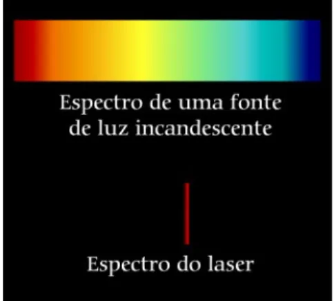 Figura 13. Espectro contínuo (vários com- com-primentos de onda) e espectro discreto do laser ( apenas um comprimento de onda).