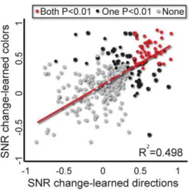 Figure 6a shows the emergence of a representation of the second task after learning. During the TO epoch there was an increase in the SNR for the movement directions that were used during the second rotation (p = 0.003, x 2 , for directions used during the