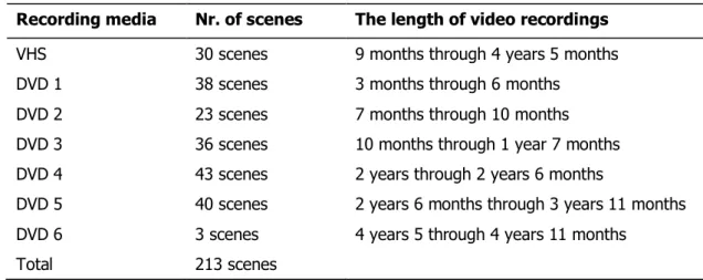 Table 1. The Total 213 Scenes from the Source Video Recordings  Recording media  Nr. of scenes  The length of video recordings 