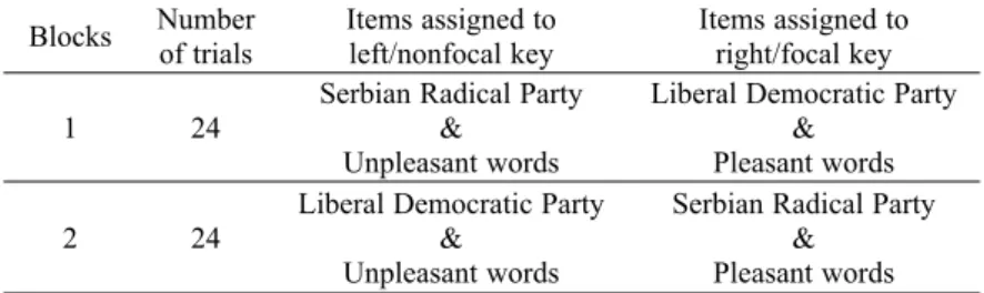 Table 1. Structure of Liberal Democratic Party – Serbian Radical Party attitude BIAT