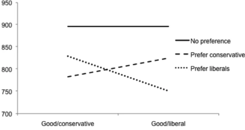 Figure 1. Average RTs for subjects with different political preferences in the opposite BIAT blocks
