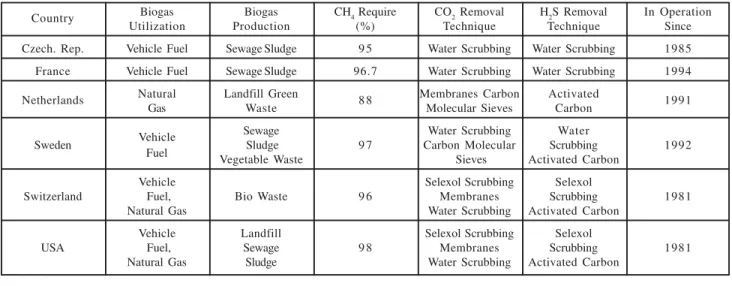 Table 2 shows the main applications of biogas. At the same time biogas energy can be converted into electric