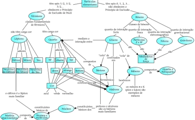 Figu ra 1. Um  m apa conceitu al entre partícu las elem entares (M.A. Moreira, 1989, revisado em  2004).