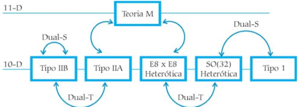 Figura 6. Dualidades entre as 5 teorias de cordas e a teoria-M. A seta entre duas teorias indica que elas estão relacionadas pela dualidade.