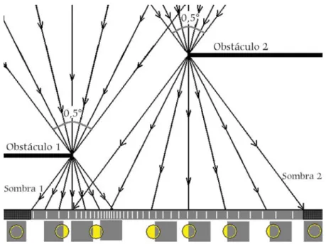 Figura 4. Variação de iluminação sobre diferentes regiões do plano onde a sombra ocorre.