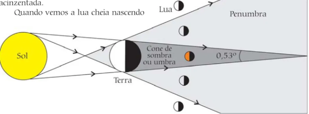 Figura 7 - Trajetória da Lua no plano per- per-pendicular ao eixo do cone de sombra da Terra durante um eclipse parcial.