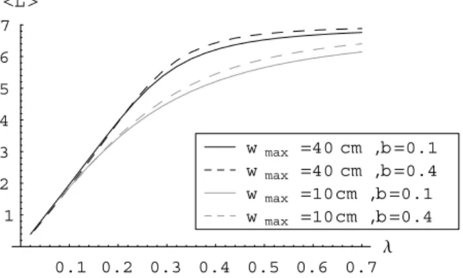 Fig. 9. Expected value of the soil water losses <L> as a function of the parameter λ assuming different values for w max and b