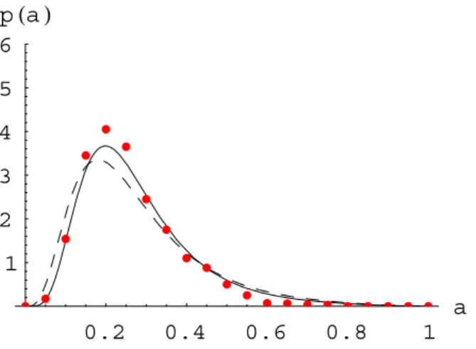 Fig. 10. Comparison between the probability distribution of the sat- sat-urated areas of the Agri River basin obtained from numerical  simu-lation with a semi-distributed model (full circles) and the theoretical density functions derived in the present wor