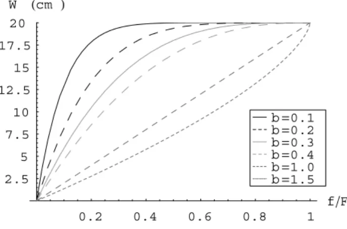 Fig. 1. Distribution of the water storage capacity of a river basin assuming w max =20 cm, while the parameter b changes from 0.1 to 1.5.