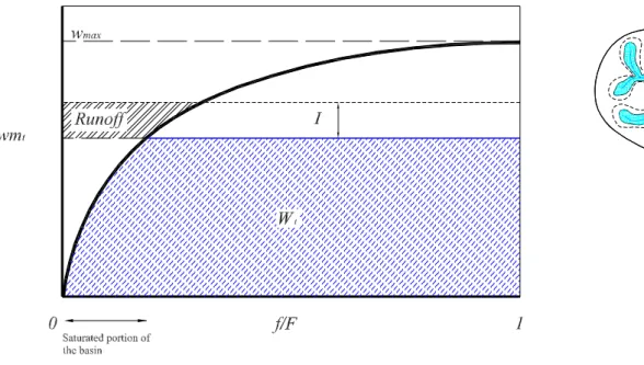 Fig. 2. Schematization of the basin structure and soil water content distribution. The black line represents the distribution of the soil water storage capacity, W , that ranges from 0 to w max ; the blue line depicts the water distribution over the schema