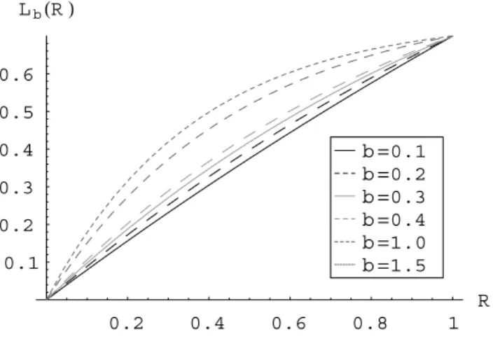 Fig. 3. Soil water losses computed at the basin scale as a function of the ratio R= w wm t