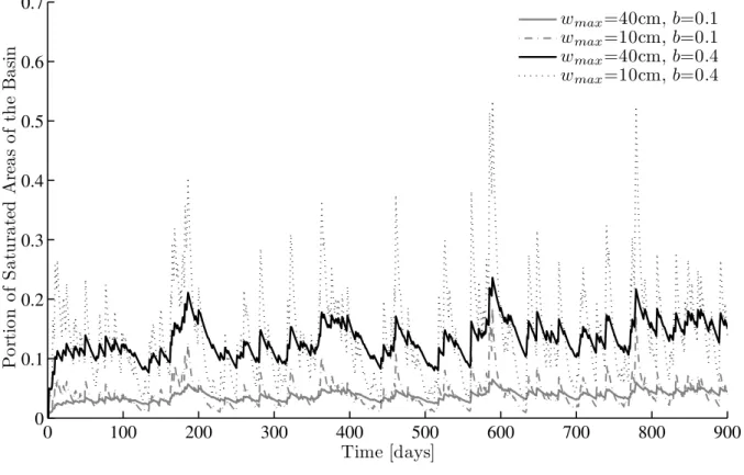 Fig. 4. Temporal dynamics of saturated areas for different values of w max and b reproduced by a numerical simulation performed at the daily time-scale