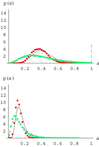 Figure 6 describes a sequence of probability distributions of the relative saturation of the basin and of the saturated  ar-eas assuming different set of parameters for the distribution of water storage capacity with fixed climatic conditions