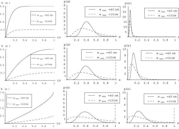 Fig. 6. Probability density functions of the relative saturation (second column) and of the saturated areas (third column) of a river basin assuming w max equal to 40 cm and 10 cm, while the parameter b varies between 0.1, 0.4 and 1.5 in the top down order