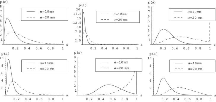 Fig. 7. Probability density functions of the relative saturation (first column) and of the saturated areas (second column) of a river basin assuming w max equal to 20 cm, the parameter b=0.4 and two different values for α (10 mm and 20 mm), while the param