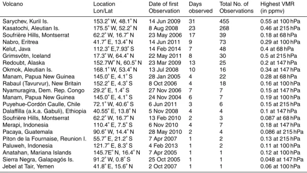 Table 1. Table summarising MLS observations of SO 2 during various volcanic eruptions