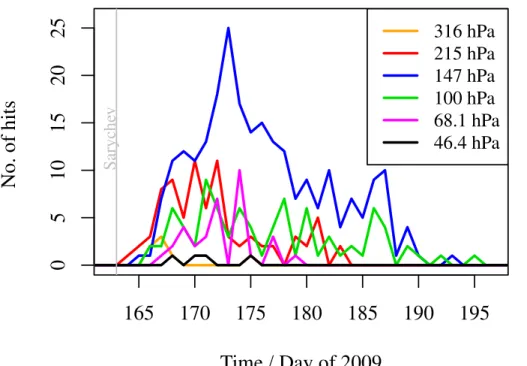 Figure 5. Number of observations of volcanic SO 2 in the days following the eruption of Sarychev