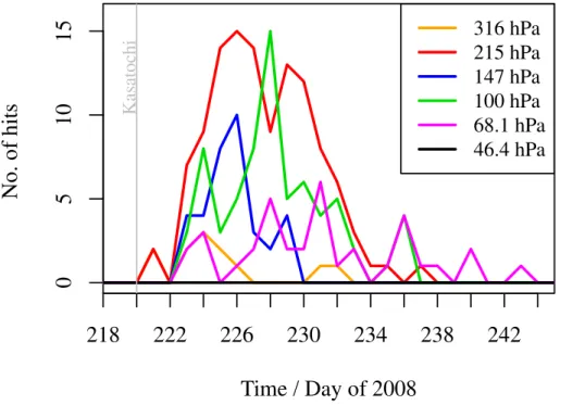 Figure 7. As Fig. 5 but for the eruption of Kasatochi in 2008 which began on 7 August 2008 (day 220).