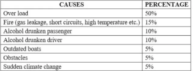 TABLE I: C OMPARATIVE  A NALYSIS OF  V ARIOUS  A CCIDENTS ’ C AUSES IN  H OUSE  B OAT