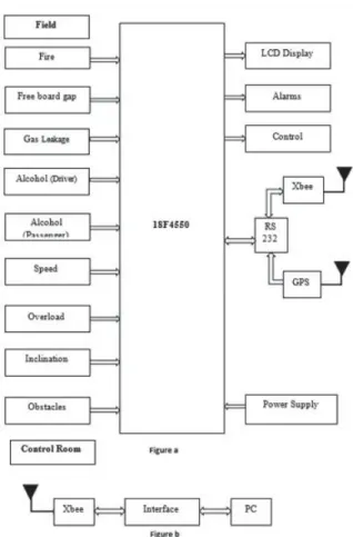 Fig. 3.Block diagram of Safety &amp; Security System for house Boats. 