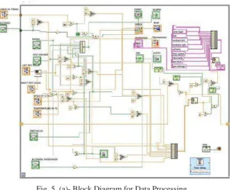 Fig. 5. (a)- Block Diagram for Data Processing. 