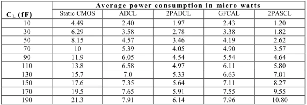 TABLE I. Variation of Average Power Consumption with Load Capacitance  C L   (f F)   Av er ag e  po wer co ns u mp tio n  i n   micro   wa t ts  