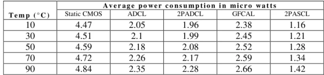 TABLE II. Variation of Average Power Consumption with Temperature 