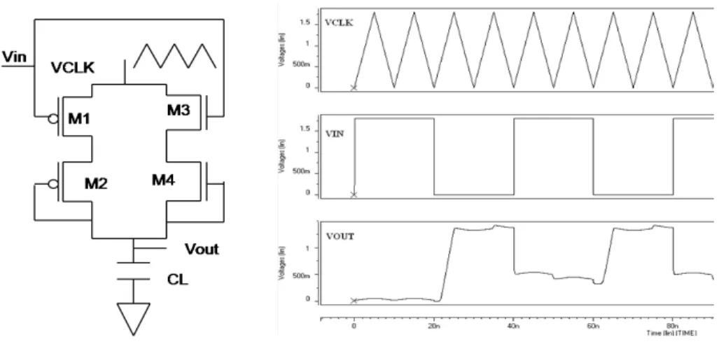Figure 4. GFCAL Inverter and waveforms obtained from Simulation. 