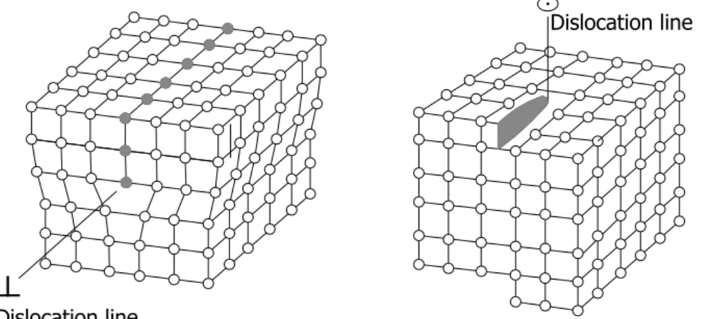 Fig. 2. Linear defects (dislocations) [1] 