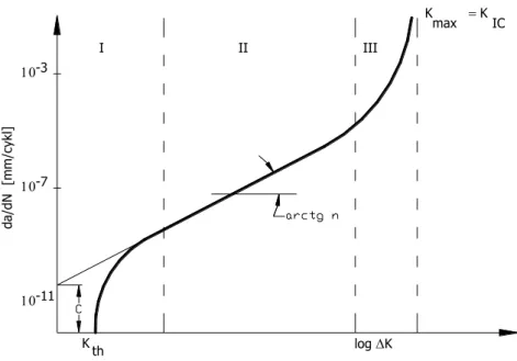 Fig. 8. Schematic chart of the propagation of fatigue cracks [6] 