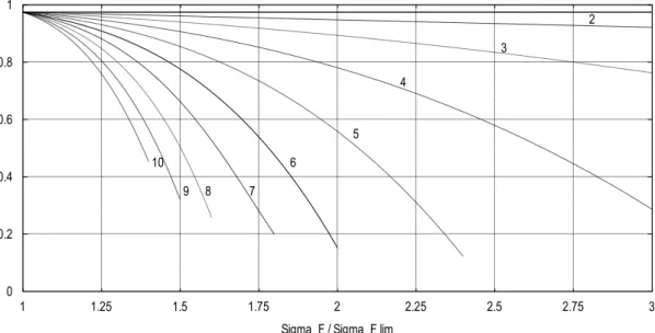 Fig. 9. Chart of fatigue damage accumulation according to the Paris equation   (for different exponents of n in the Paris equation) 