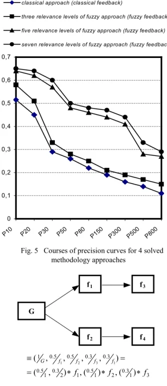 Fig. 5   Courses of precision curves for 4 solved  methodology approaches  G  f 1   f 3   f 2   f 4   331.2051.1032.105.03.03.05.05.10)(,)(,),(),,,,(1231fffffffG***==º
