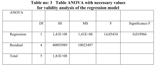 Table no: 3   Table ANOVA with necessary values   for validity analysis of the regression model 