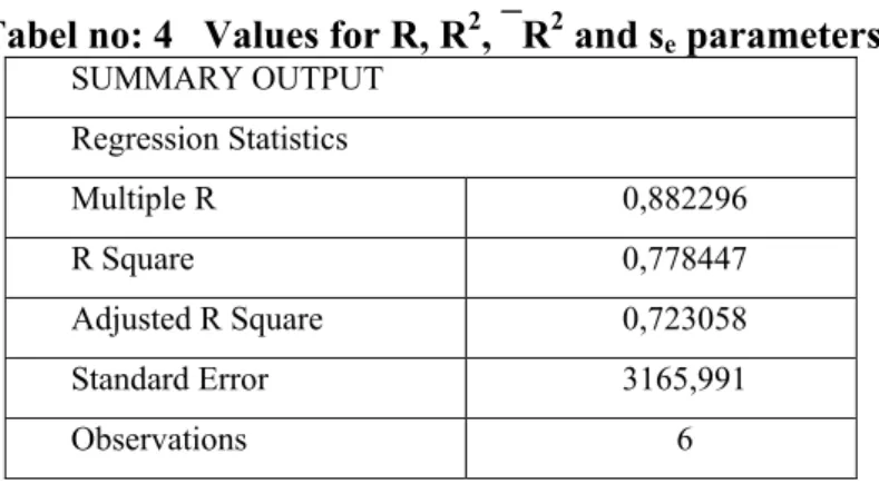 Tabel no: 4   Values for R, R 2 , R 2  and s e  parameters 