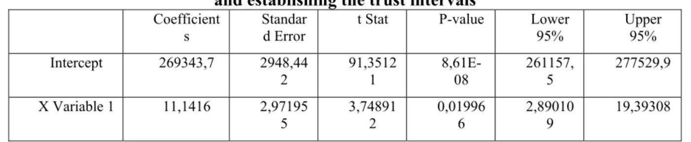 Table no: 5 The necessary elements for testing parameters (, )  and establishing the trust intervals 