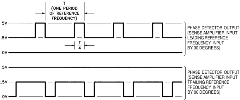Figure 11. The phase detector on the UC3633 is a digital circuit that responds to phase error with a pulsed output at the reference frequency rate