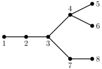 Fig. 3. The transposition tree on 8 vertices in Example 1.