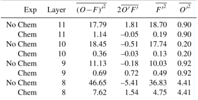 Table 2. 10–30 September 2002 equatorial (±15 ◦ latitude) vari- vari-ances: (O−F ) ′ 2 , F ′ 2 , O ′ 2 , and 2O ′ F ′ 