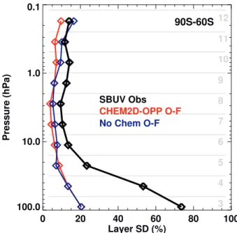 Fig. 14. Same as Fig. 7a with the addition of results taken from a GOATS run using CHEM2D-OPP modified to incorporate adaptive photochemical reference states for ozone and temperature (green curve).