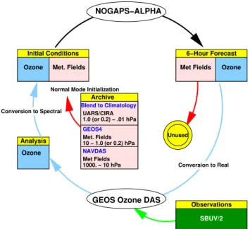 Fig. 1. Schematic depiction of a GOATS cycle. The two main com- com-ponents are NOGAPS-ALPHA (ozone forecast) and GEOS ozone DAS (ozone analysis)