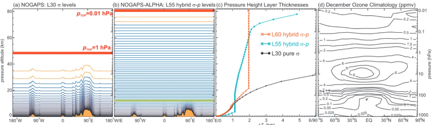 Fig. 2. Model half levels around 34.5 ◦ N latitude circle for (a) NOGAPS L30 (pure σ levels) and (b) NOGAPS-ALPHA L55 levels (hybrid σ –p levels)