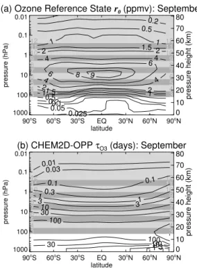 Table 1. Mid-September 2002 values of SBUV/2 observations for layers 3–12 used in scaling vertical profile plots.