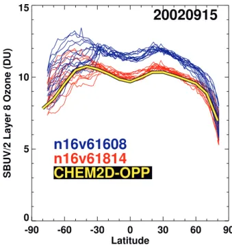Figure 7 shows the mean layer 8 O−F time series for GOATS runs using the different SBUV/2 data sets