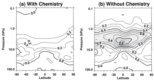Fig. 8. Differences in zonal-mean ozone analysis fields on 15 September 2002 between GOATS assimilations of high-biased SBUV/2 observations (n16v61608) and unbiased SBUV/2 observations (n16v61814) for runs (a) with and (b) without the ozone photochemistry 
