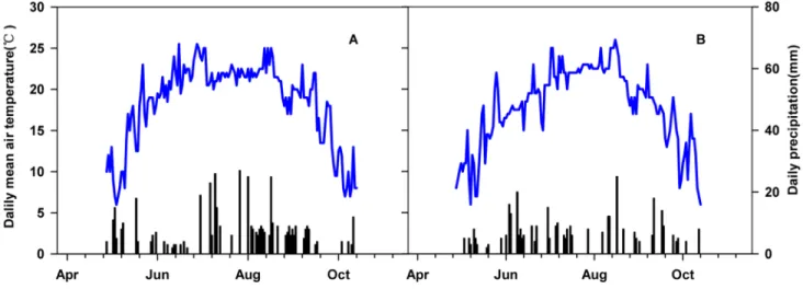 Table 1. Growing season means of soil temperature (T soil , uC), soil water content (SWC) and ecosystem C fluxes (NEE, ER and GPP, mmol m 22 s 21 ) under different treatments in 2010 and 2011