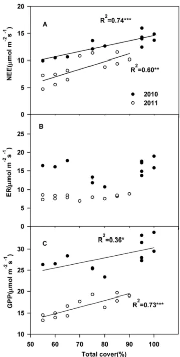 Figure 6. Correlations of net ecosystem CO 2 exchange (NEE), ecosystem respiration (ER) and gross primary productivity (GPP) with vegetation cover across different plots in July of 2010 and 2011.