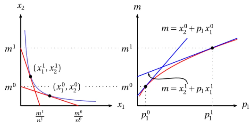 Figura 6: Uma curva de indiferença indireta (em vermelho) e duas linhas de com- com-pensação de Slutsky